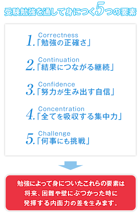 受験勉強を通して身につく5 つの要素、「勉強の正確さ」、「結果につながる継続」、「努力が生み出す自信」、「全てを吸収する集中力」、「何事にも挑戦」。勉強によって身についたこれらの要素は将来、困難や壁にぶつかった時に発揮する内面力の差を生みます。