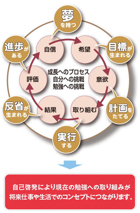 自己啓発により現在の勉強への取り組みが将来仕事や生活でのコンセプトにつながります。